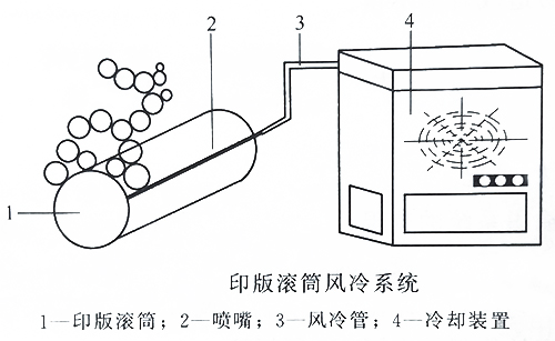 UVLED固化的無水平版印刷機