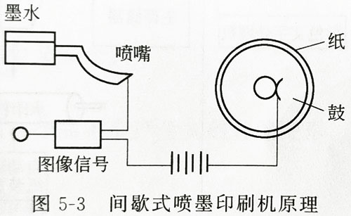 不同形式UV固化的噴墨印刷機系統講解