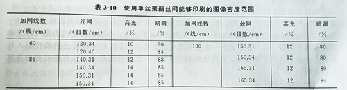 UV固化機(jī)絲網(wǎng)印版曬版的依據(jù)