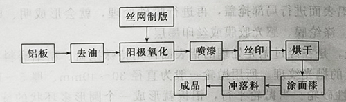 UV固化機光照固化銘牌印刷是指以銘牌為主要產品的印刷