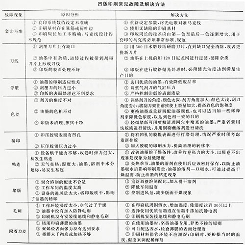 凹版印刷過程質量控制